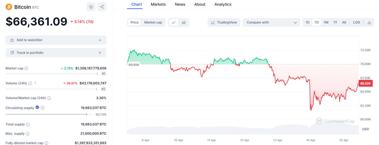 تحلیل تکنیکال بیت کوین (BTC)؛ ۴ روز تا هاوینگ - 27 فروردین (15 آوریل)