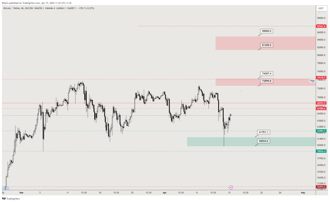 تحلیل تکنیکال بیت کوین (BTC)؛ ۴ روز تا هاوینگ - 27 فروردین (15 آوریل)