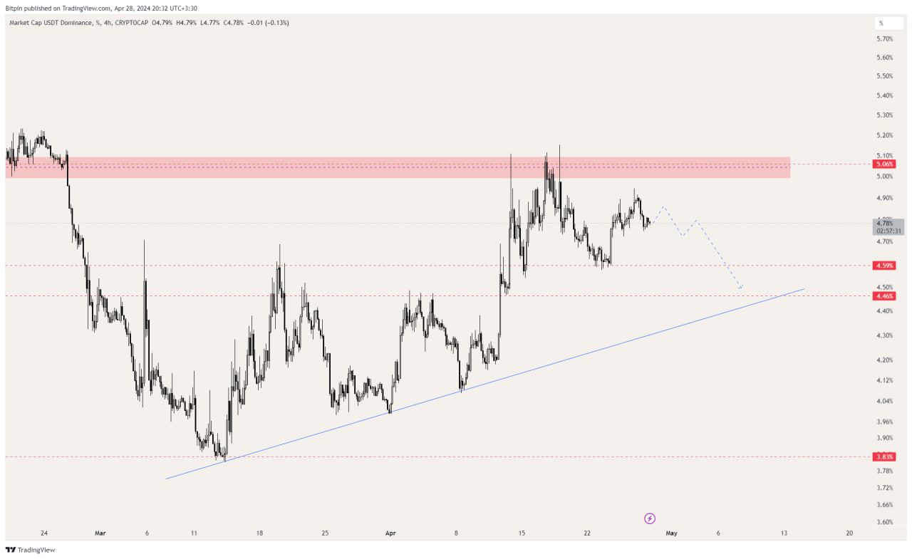تحلیل شاخص دامیننس تتر (USDT.D)؛ باید منتظر ریزش بود؟ – ۹ اردیبهشت (۲۸ آوریل)