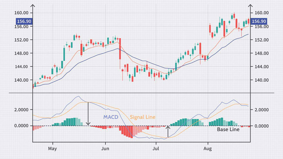 اسیلاتور MACD