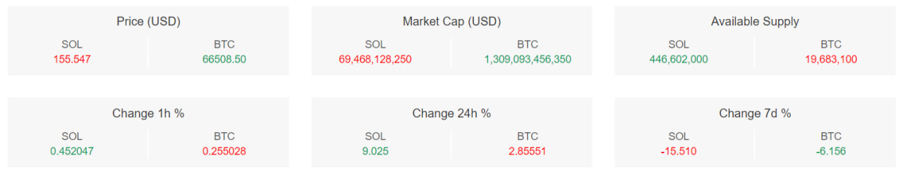 تحلیل تکنیکال بیت کوین (BTC)؛ ۴ روز تا هاوینگ - 27 فروردین (15 آوریل)