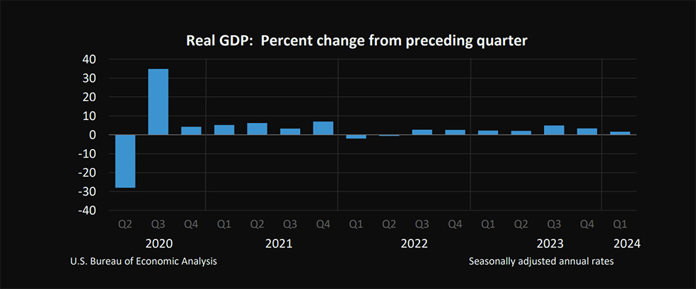 مخارج مصرف‌کننده که بخش قابل‌توجهی از تولید اقتصادی را تشکیل می‌دهد، در اوایل سال جاری نیز کاهش یافت، اما همچنان به رشد در سه‌ماهه اول ادامه داد.