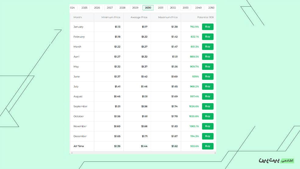 قیمت و آینده ترون تا سال ۲۰۳۰