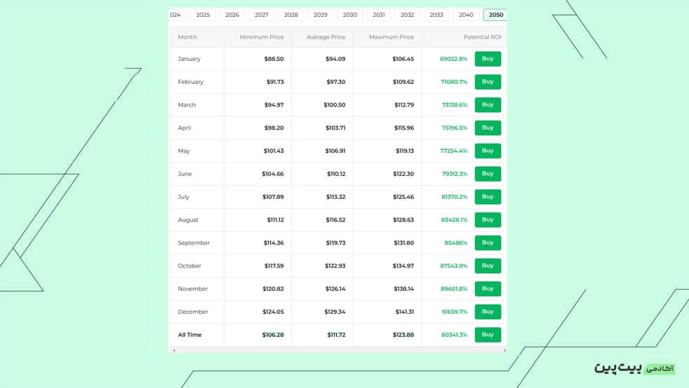 پیش‌بینی آینده ارز دیجیتال ترون از سال 2030 تا 2050