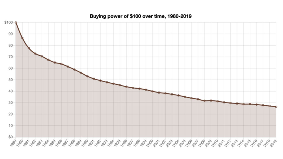 قدرت خرید از سال 1980 تاکنون