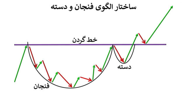 نکات طلایی در خصوص الگوی فنجان و دسته