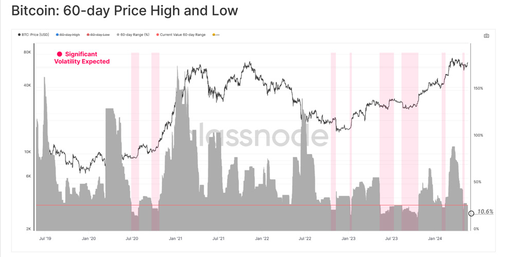 بالاترین و پایین‌ترین سطح قیمت بیت کوین در طول ۶۰ روز گذشته