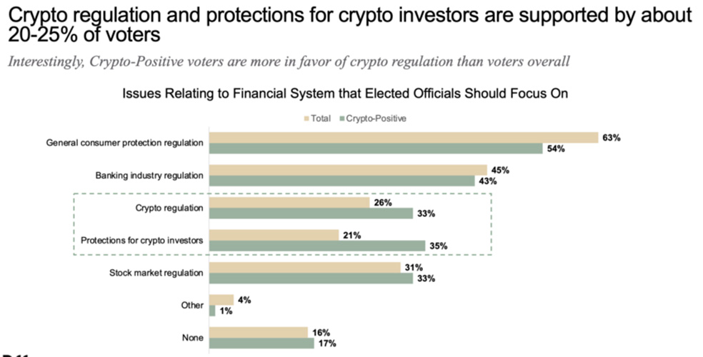 Over 25% of Voters Support Crypto Regulation. Source: DCG