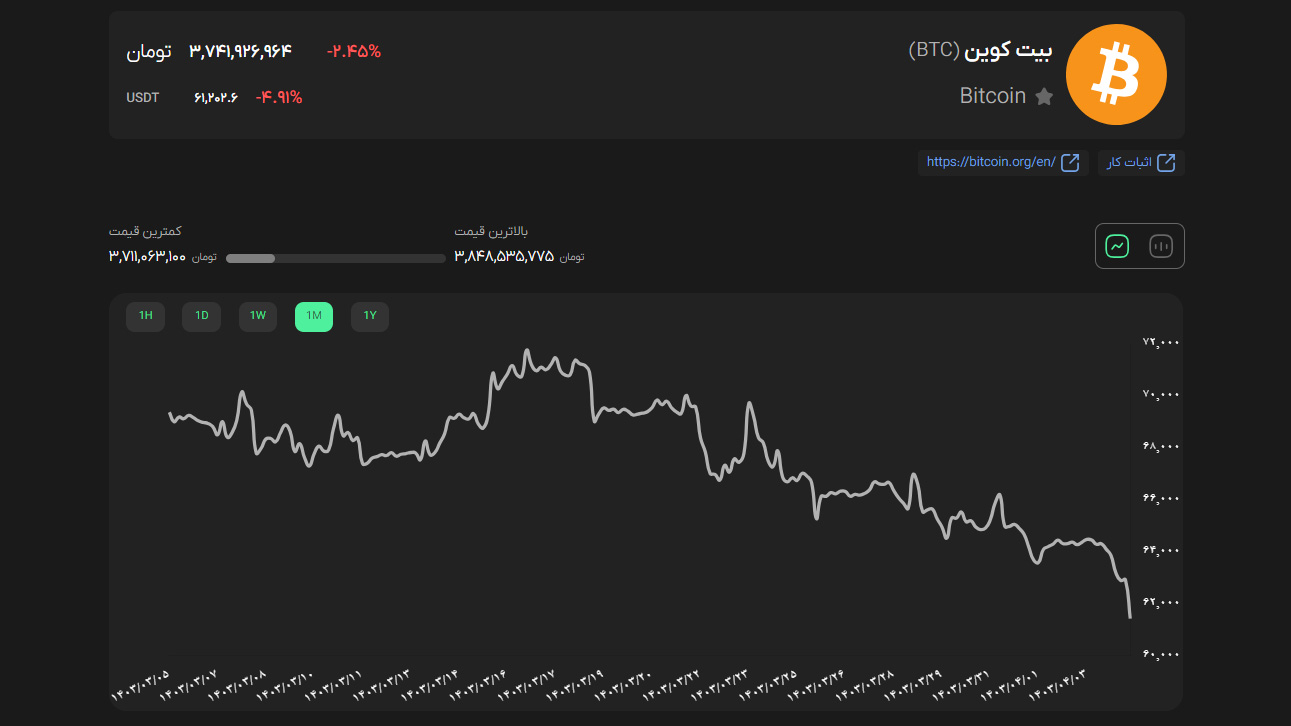 نمودار قیمت بیت کوین در بیت پین