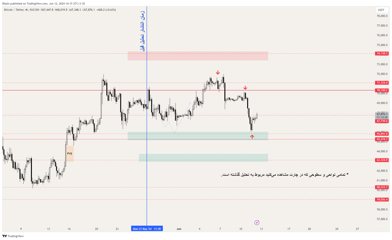 تحلیل تکنیکال بیت کوین (BTC)