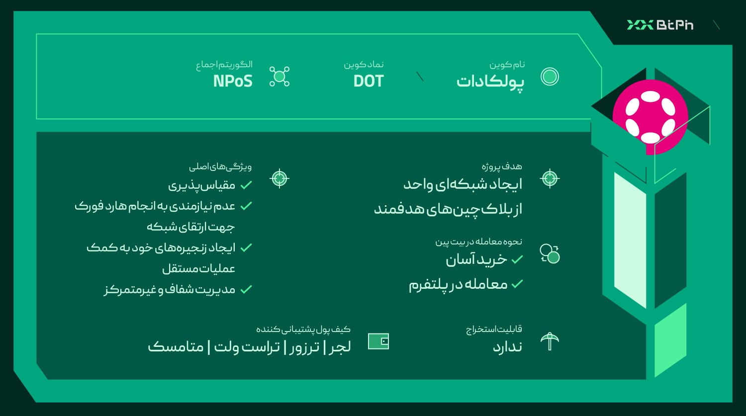 ارز دیجیتال پولکادات DOT