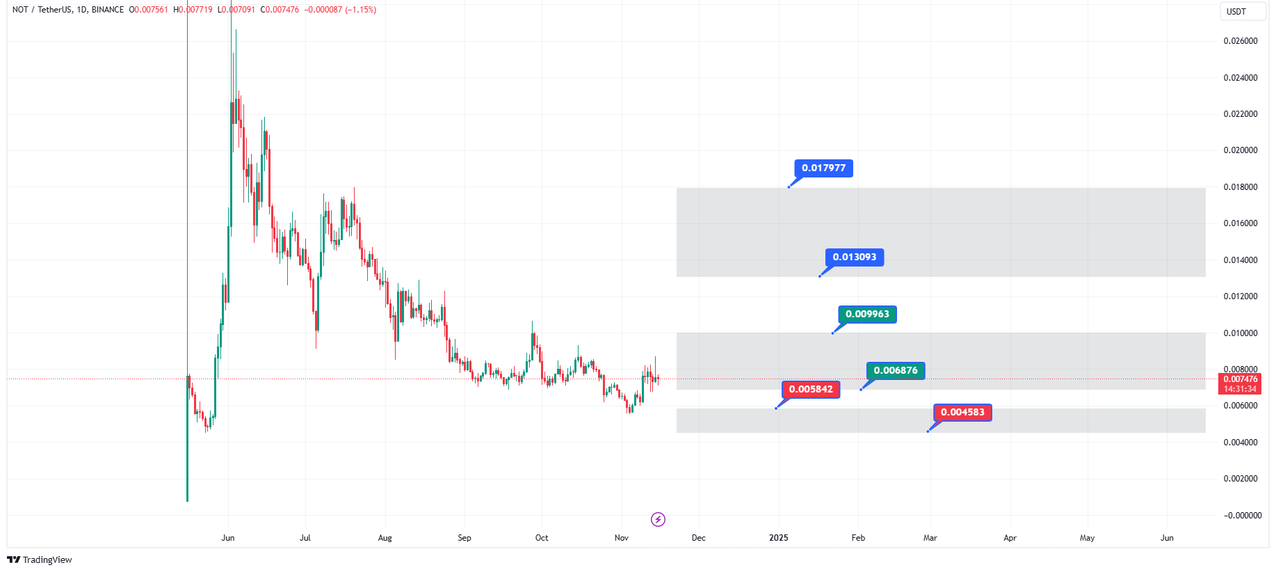 پیش‌بینی قیمت ارز نات کوین در ۲۰۲۴