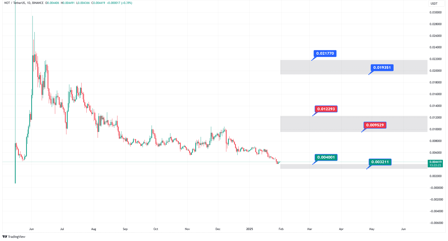 پیش‌بینی قیمت ارز نات کوین در 2025