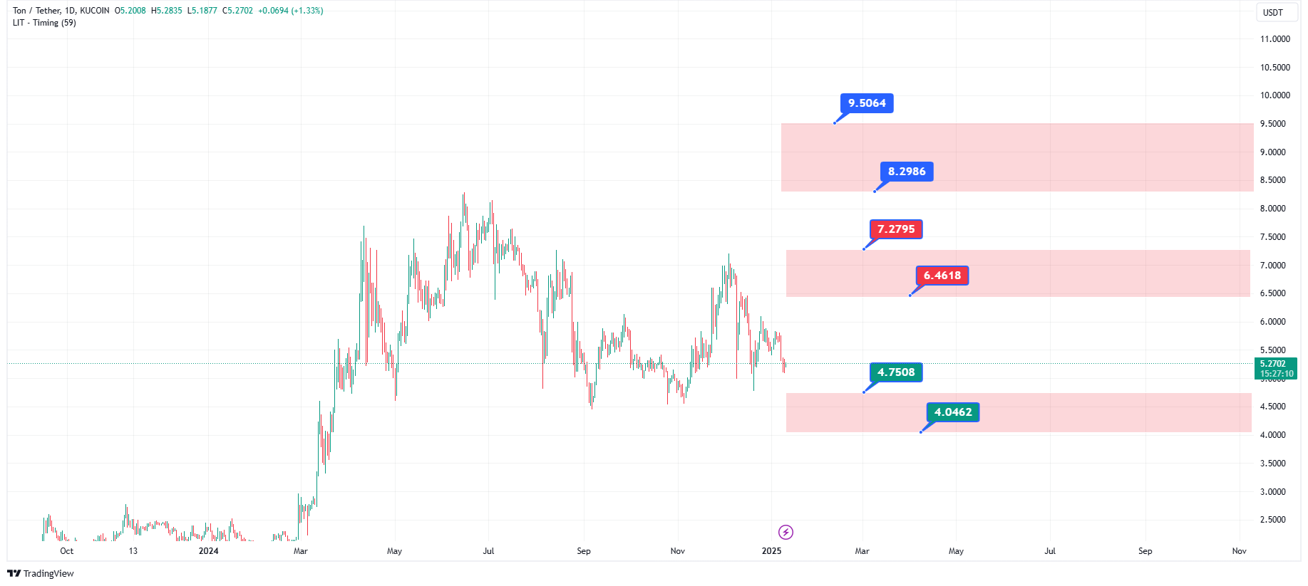 پیش‌بینی قیمت ارز تون کوین در 2025