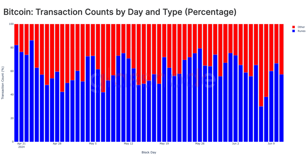 تفکیک تعداد تراکنش‌ها با روز و نوع (درصد)