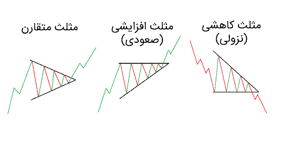انواع الگوی Triangle