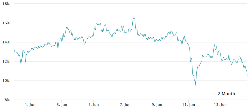 Bitcoin 2-month futures annualized premium