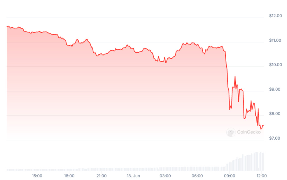 TRUMP’s change in price over the last 24 hours