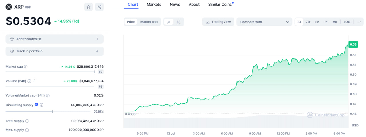 چارت ریپل cmc