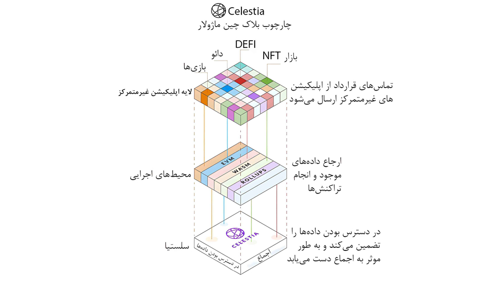 کارکرد بلاک چین ماژولار سلستیا، ساختار شبکه سلستیا