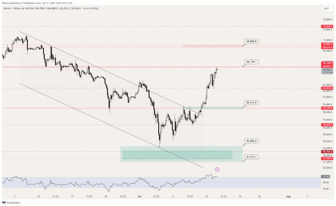 نمودار تکنیکال BTC