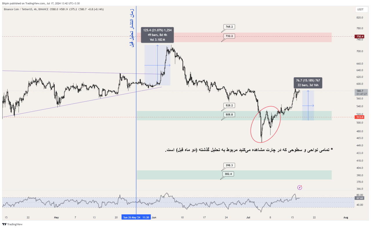 نمودار تکنیکال bnb