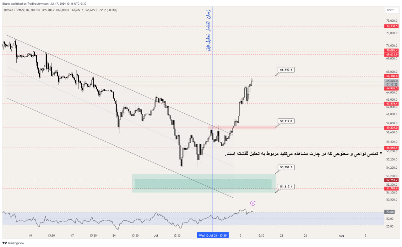 نمودار تکنیکال BTC