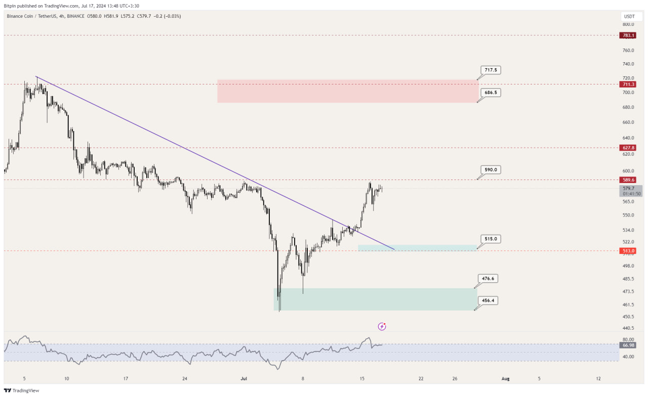 نمودار تکنیکال bnb