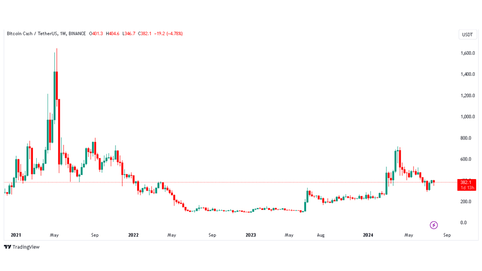 نمودار هفتگی ارز دیجیتال بیت کوین کش - آینده رمزارز BCH