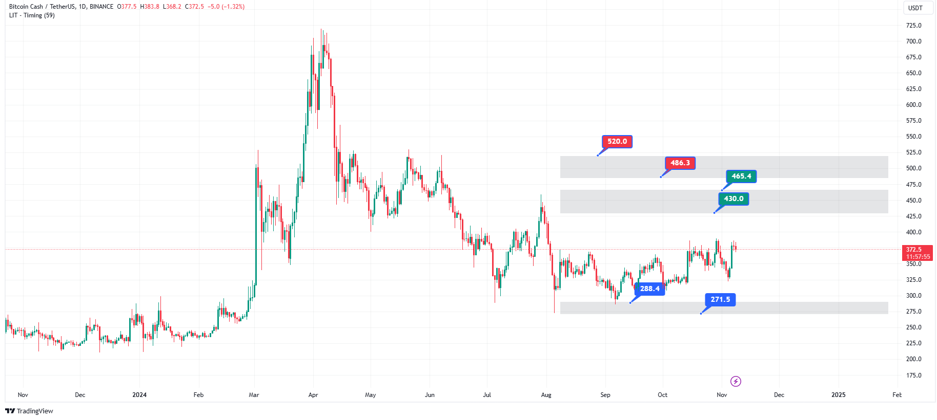 پیش‌بینی قیمت بیت کوین کش در سال 2024