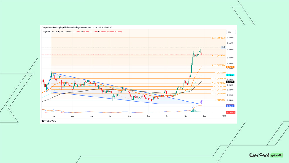 نظر سایت Coinpedia درباره دوج کوین