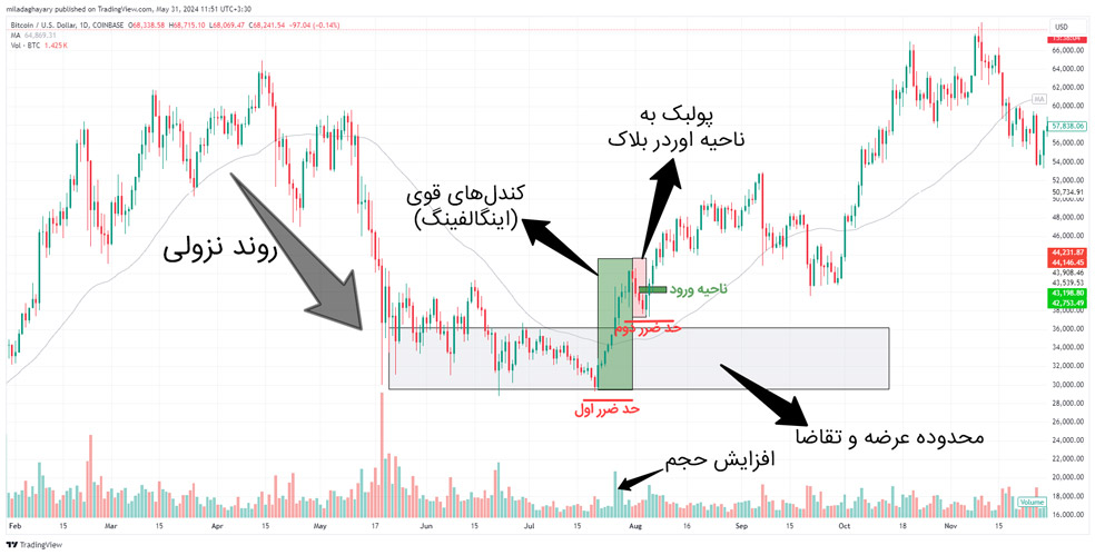 نحوه معامله با اوردر بلاک