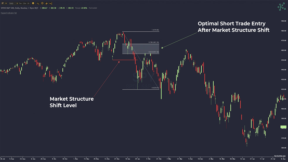 Optimal Trade Entry در آی سی تی