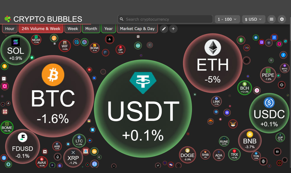 عملکرد رمزارزها در Crypto Bubbles براساس حجم