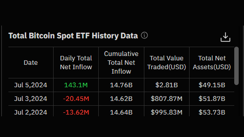 صندوق‌های ETF بیت کوین