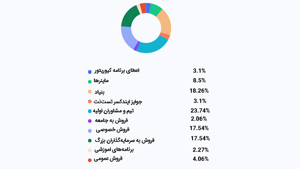 توکنومیک توکن GRT - اقتصاد توکن GRT