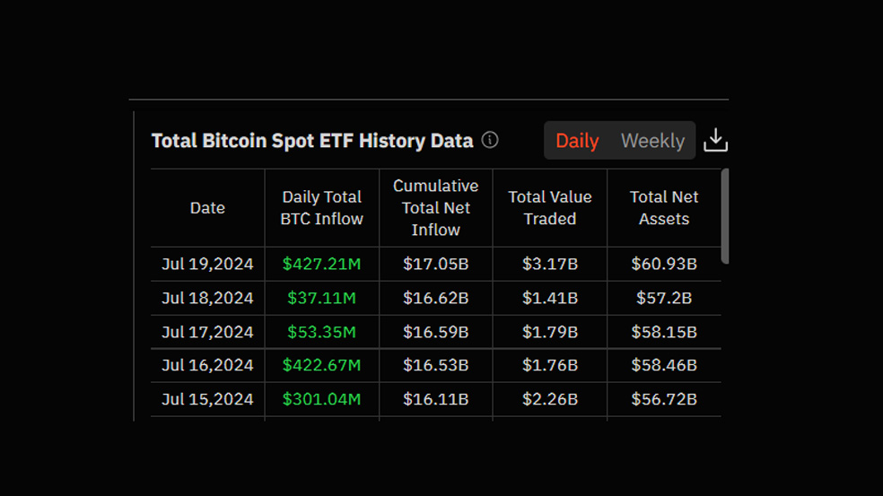 خالص هفتگی صندوق‌های ETF اسپات بیت کوین