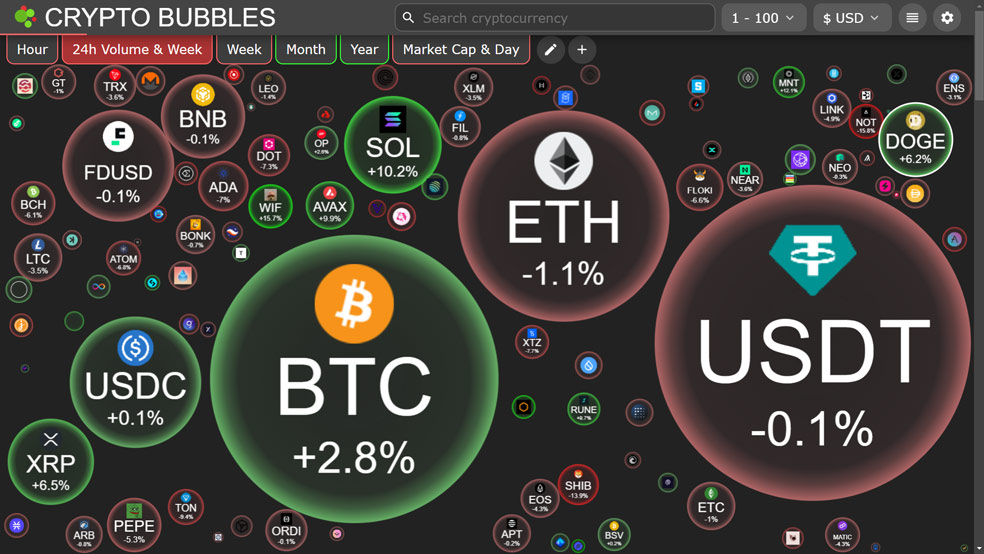 ارزهای دیجیتال براساس حجم معاملات در Crypto Bubble