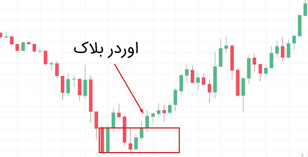 اوردر بلاک (Order Block)