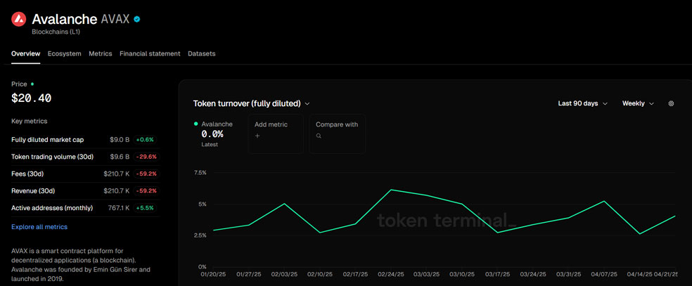 شاخص حجم معاملات یک توکن بر اساس ارزش بازار کاملاً رقیق‌شده (Token Turnover)