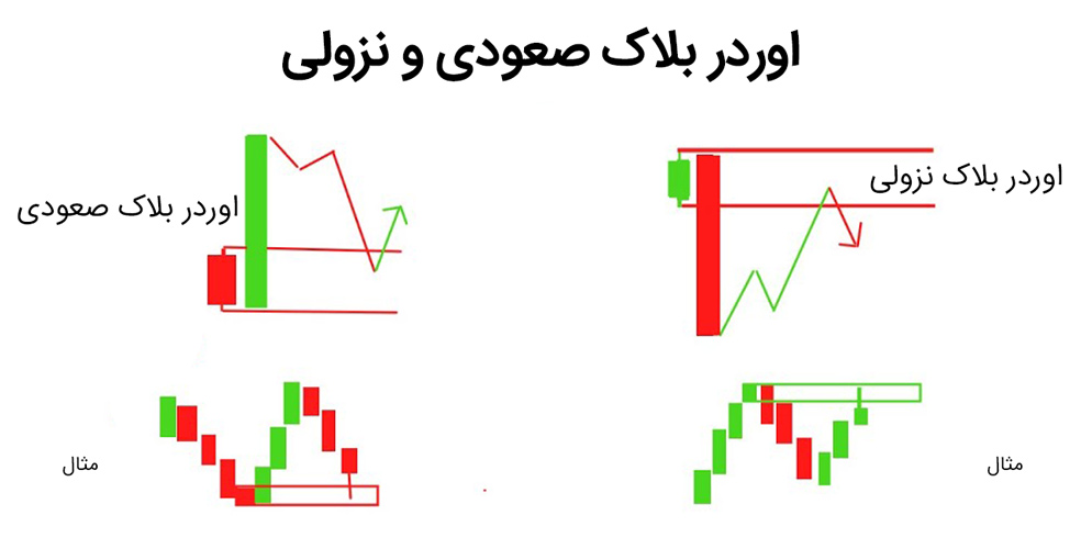 اوردر بلاک صعودی و اوردر بلاک نزولی