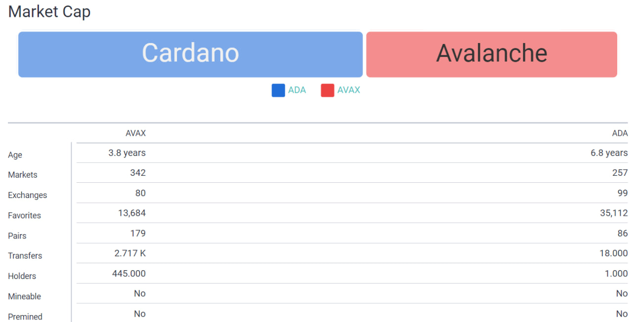 مقایسه رمزارزهای آواکس (AVAX) و کاردانو (ADA)