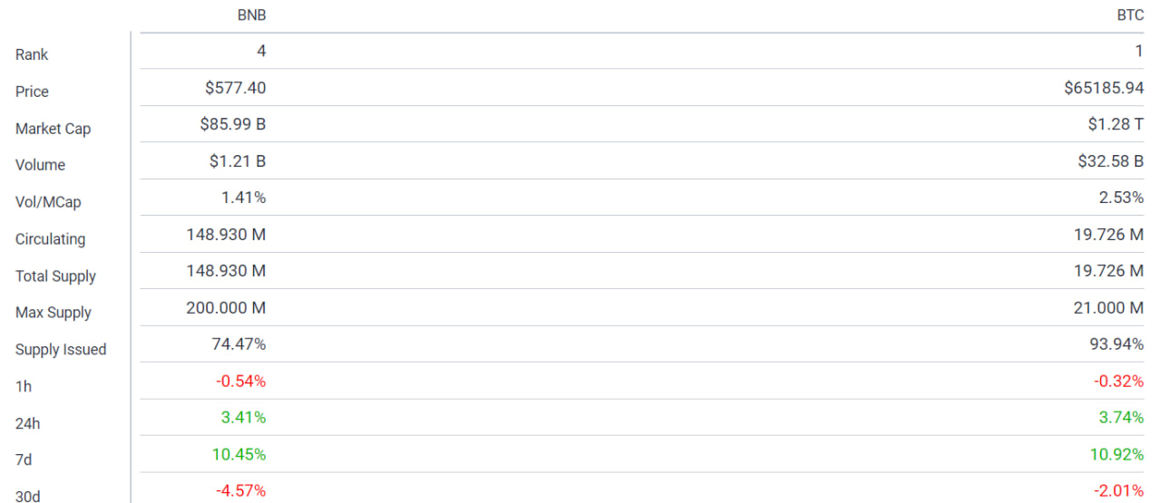 مقایسه BTC vs BNB