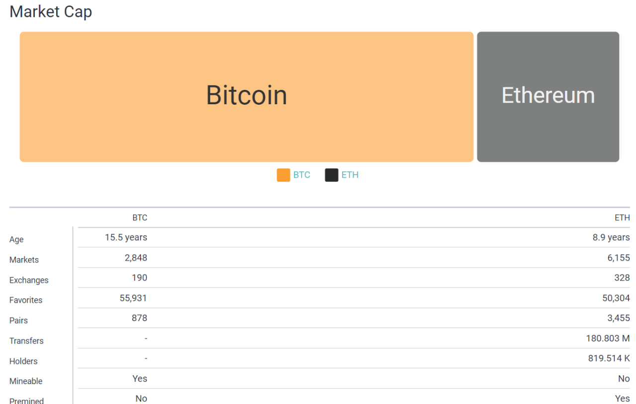 مقایسه BTC vs ETH