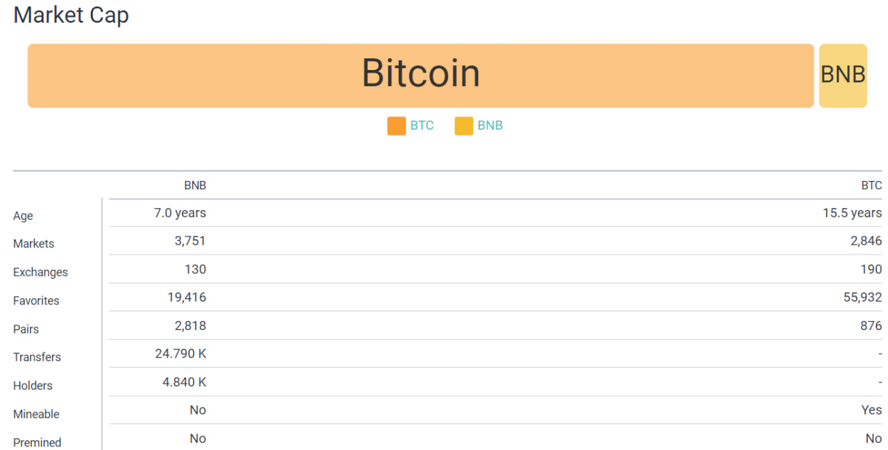 مقایسه BTC vs BNB