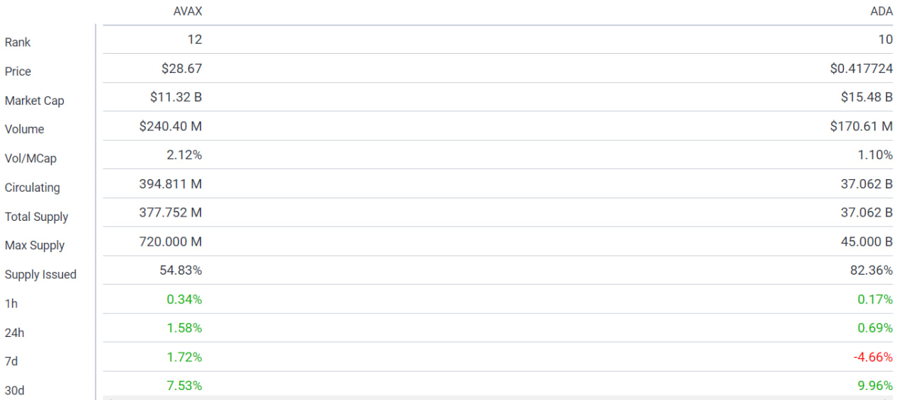 مقایسه رمزارزهای آواکس (AVAX) و کاردانو (ADA)