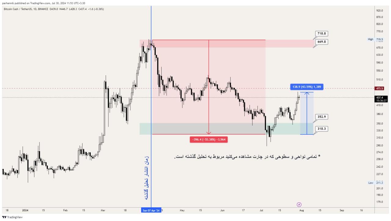 تحلیل بیت کوین کش (BCH)