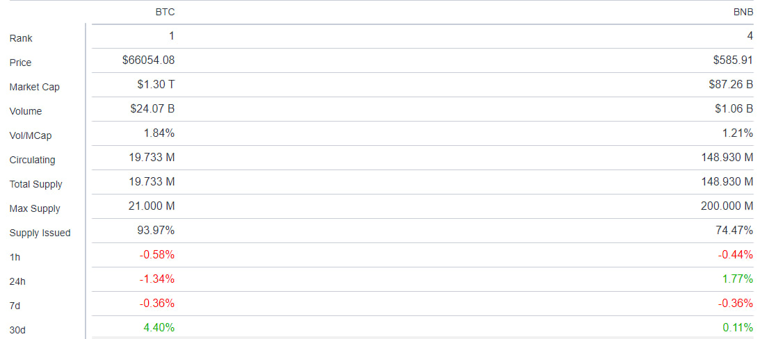 مقایسه رمزارزهای بیت کوین (BTC) و بایننس کوین (BNB)