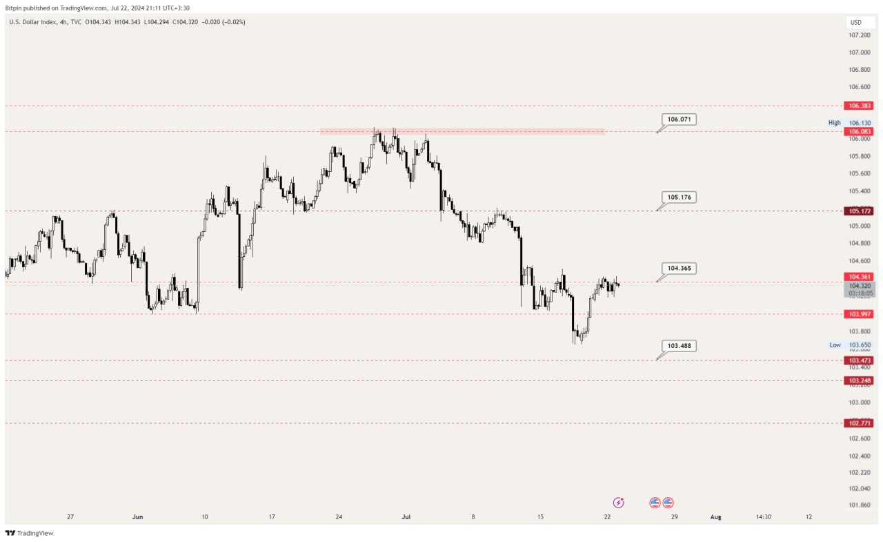 تحلیل تکنیکال شاخص دلار (DXY)