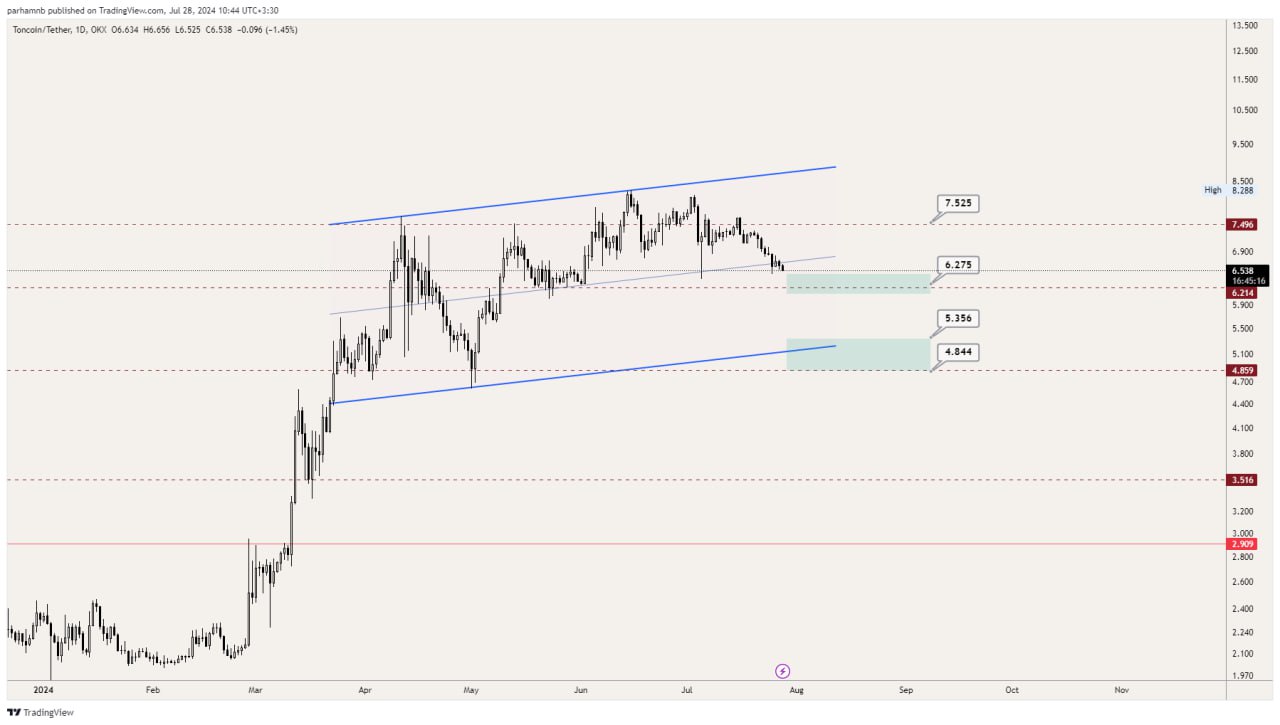 نمودار تکنیکال تن کوین - چارت رمز ارز TON